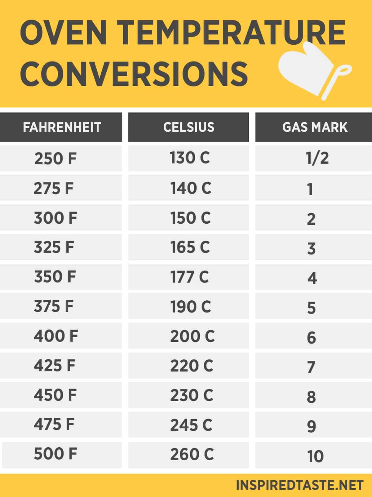 Where can you find a temperature conversion chart?